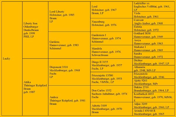 Abstammung von Lucky
