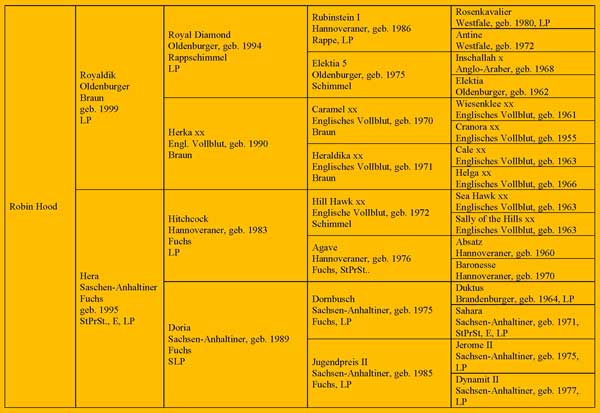 Abstammung von Robin Hood